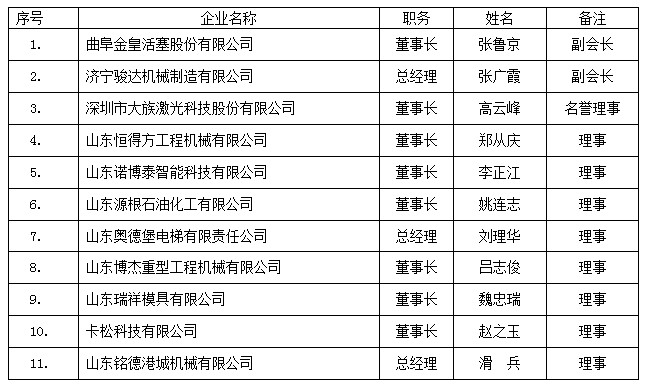 濟(jì)寧市機(jī)械行業(yè)商會(huì)一屆二次會(huì)員大會(huì)文件——增補(bǔ)名單.jpg