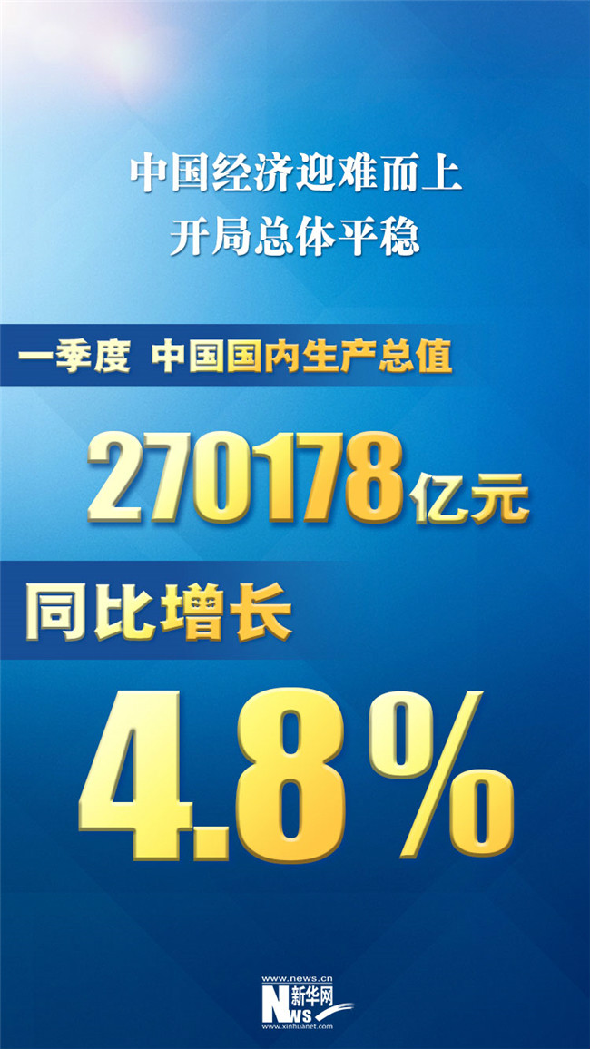 2022年一季度中國(guó)國(guó)內(nèi)生產(chǎn)總值270178億元，同比增長(zhǎng)4.8%